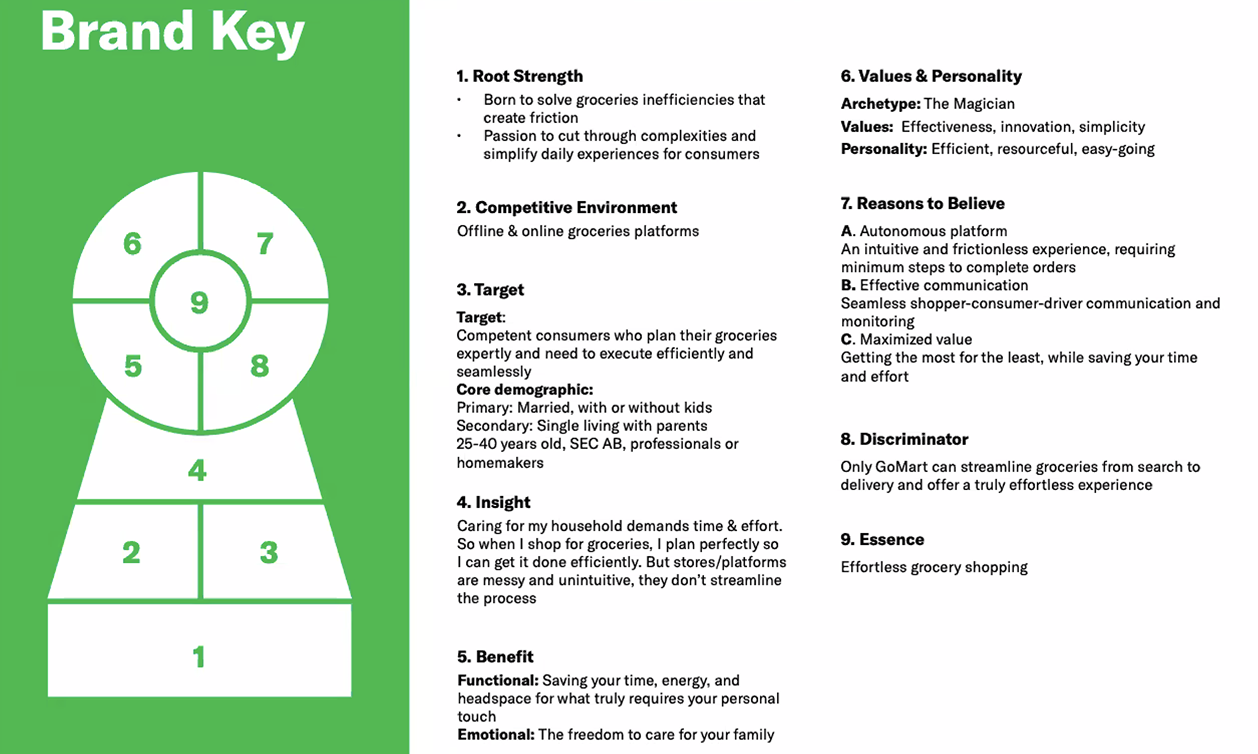 GoMart Brand Key — Competent Consumers, effortless grocery shopping