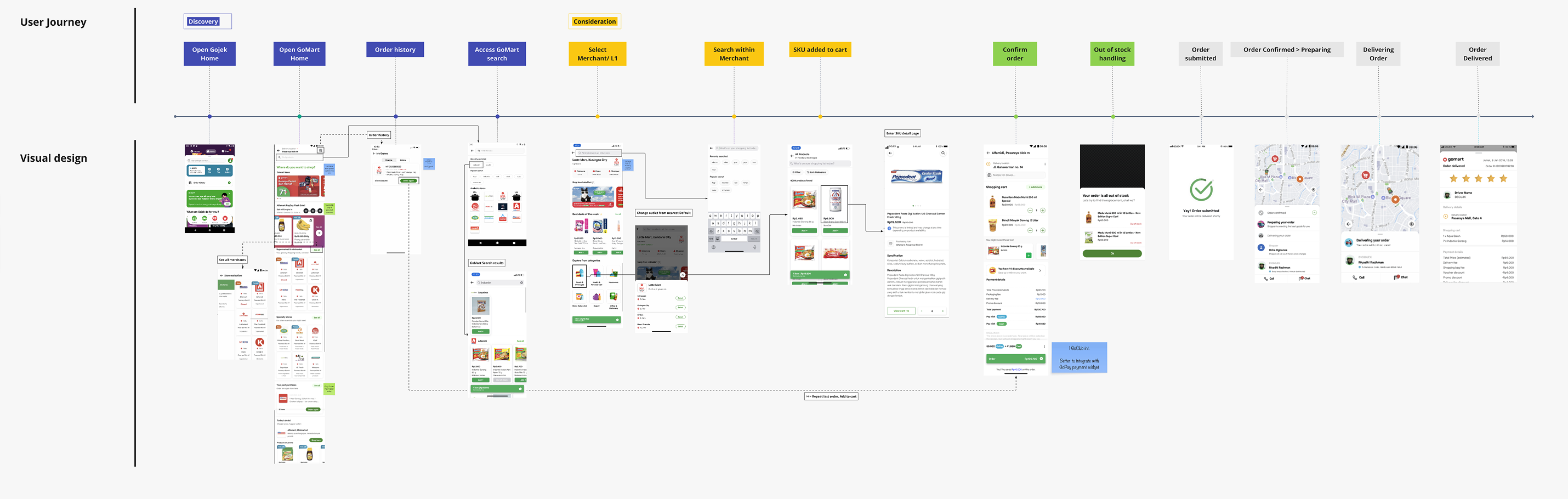 Desk-research flow analysis — Discovery to Consideration journey across Gojek home, GoMart home, search, merchant, and cart