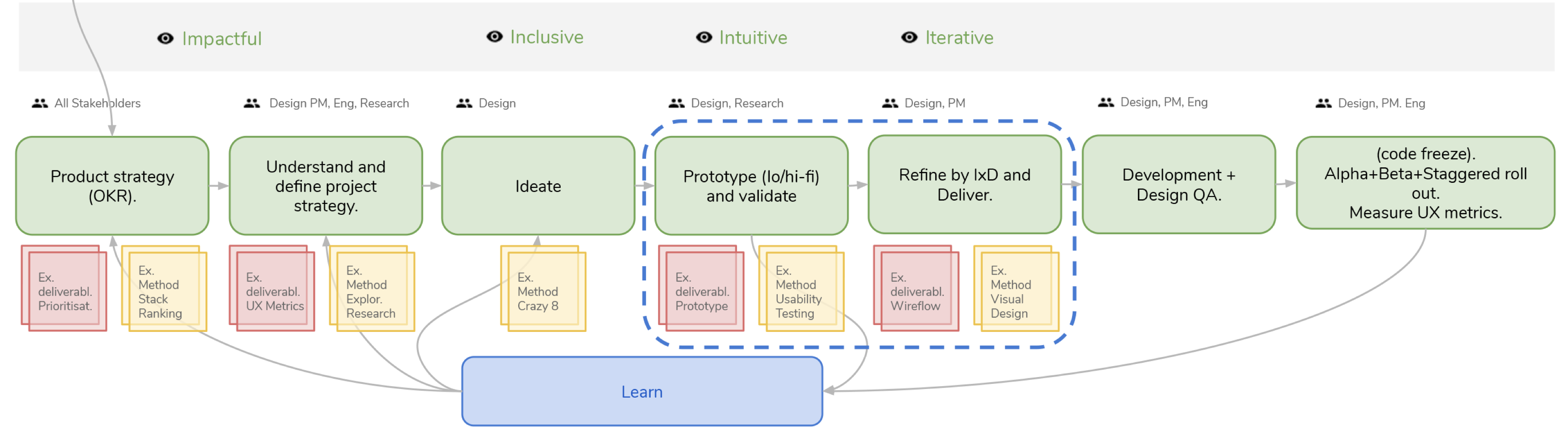 GoPlay design process