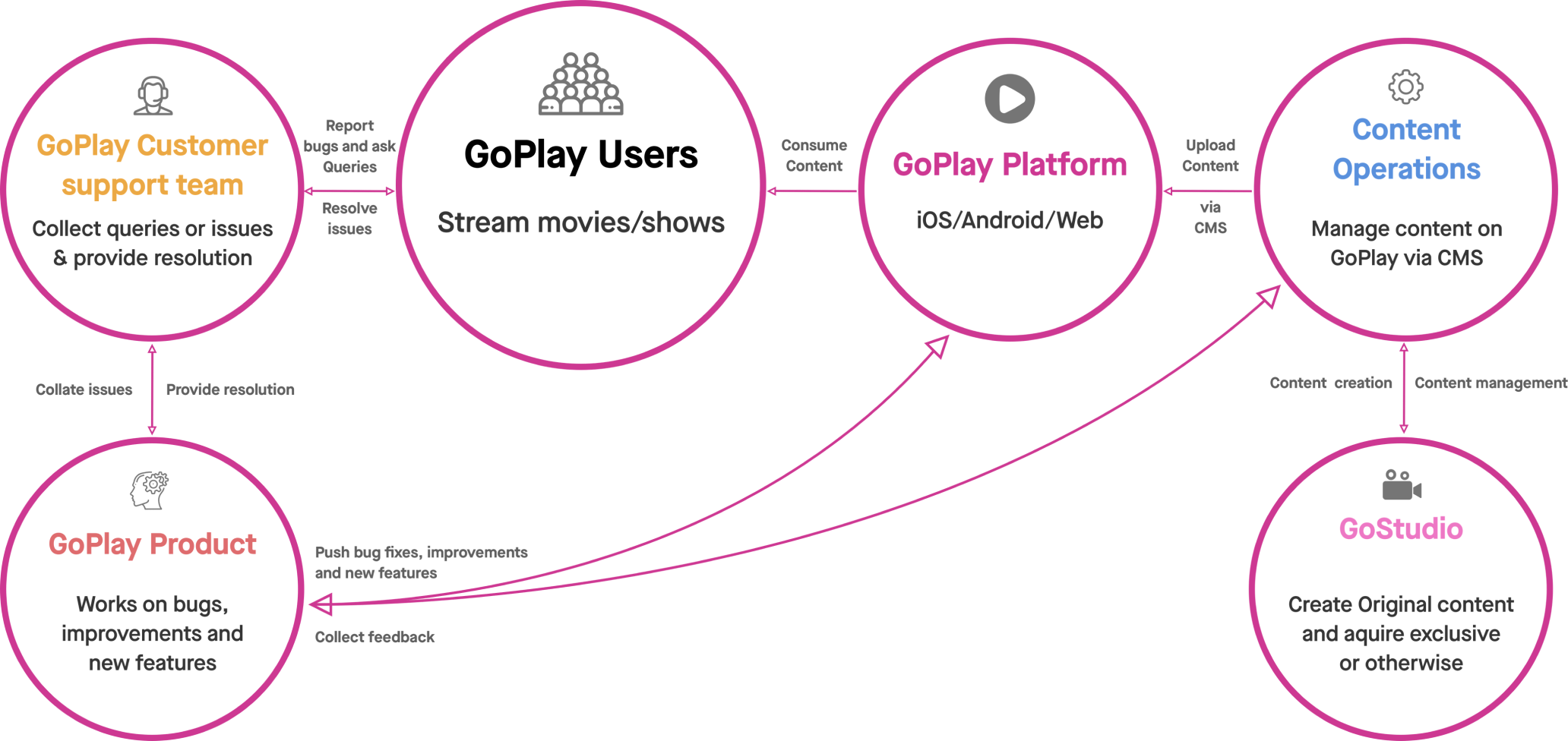 High-level flow diagram