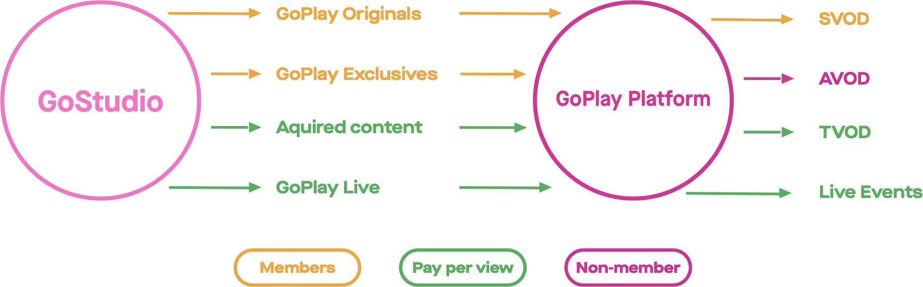 High-level flow diagram, continued