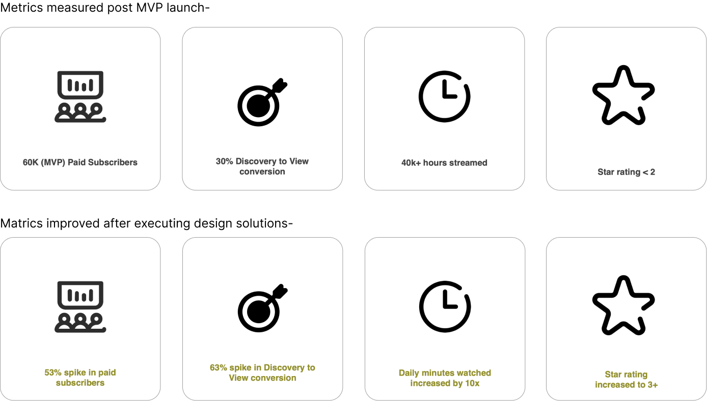 GoPlay experiment outcomes — MAU, minutes watched, continue-watching, and task satisfaction vs MVP baseline