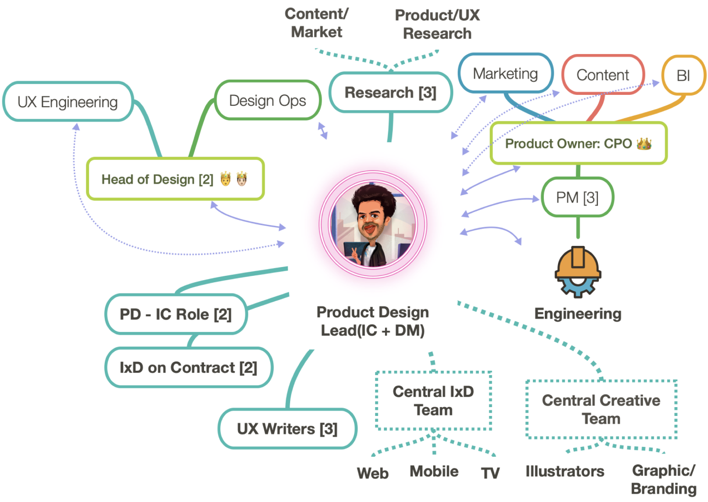 Cross-organisation collaboration map