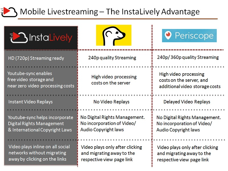 InstaLively positioned against Meerkat and Periscope