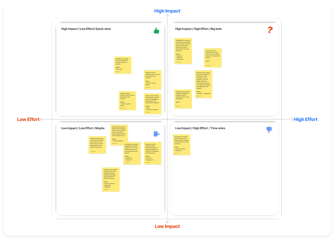 Effort–Impact matrix mapping ideas across Quick-wins, Big bets, Maybe and Time-sink quadrants