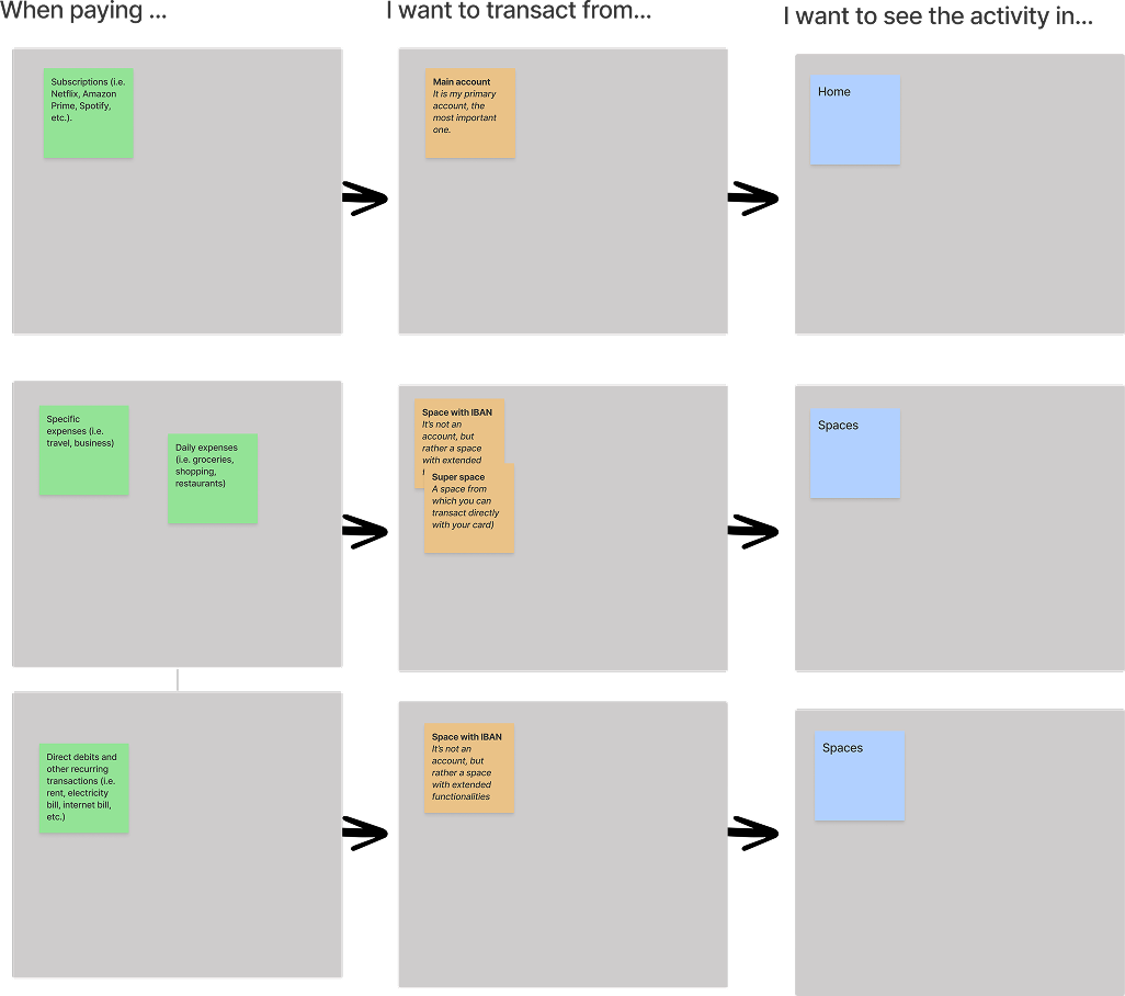 Moderated customer interviews mapping how users think about transactions across their accounts