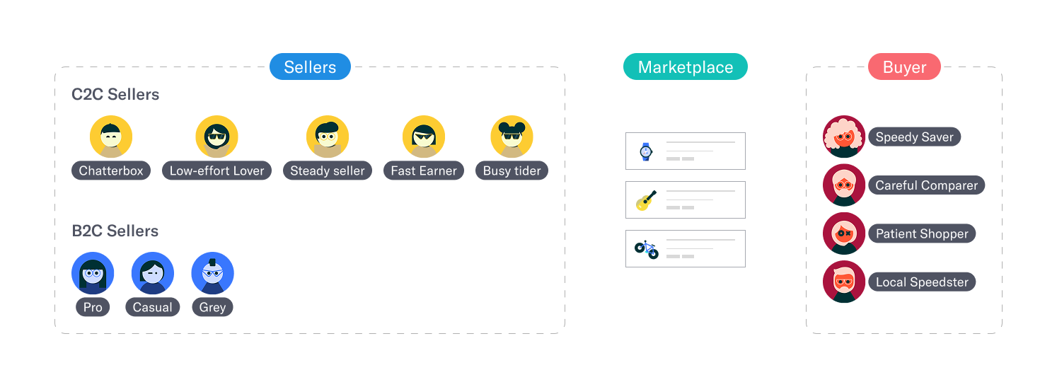 Seller and Buyer personas — C2C Sellers (Chatterbox, Low-effort Lover, Steady Seller, Fast Earner, Busy Trader), B2C Sellers (Pro, Casual, Grey) and Buyer types (Speedy Saver, Careful Comparer, Patient Shopper, Local Speedster)