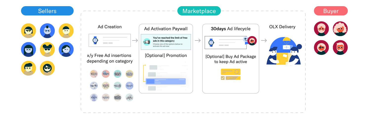 OLX monetisation ecosystem — Sellers create ads, hit the paywall and promotion, run a 30-day lifecycle via the Marketplace, then OLX Delivery to Buyers