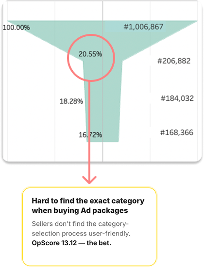 Users funnel from the buy-package flow: 20.55% at package selected, with category-selection called out at OpScore 13.12