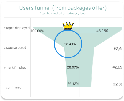 Conversion uplift in the buy-package flow after Variant B — +12% trend in Ad package purchase conversion