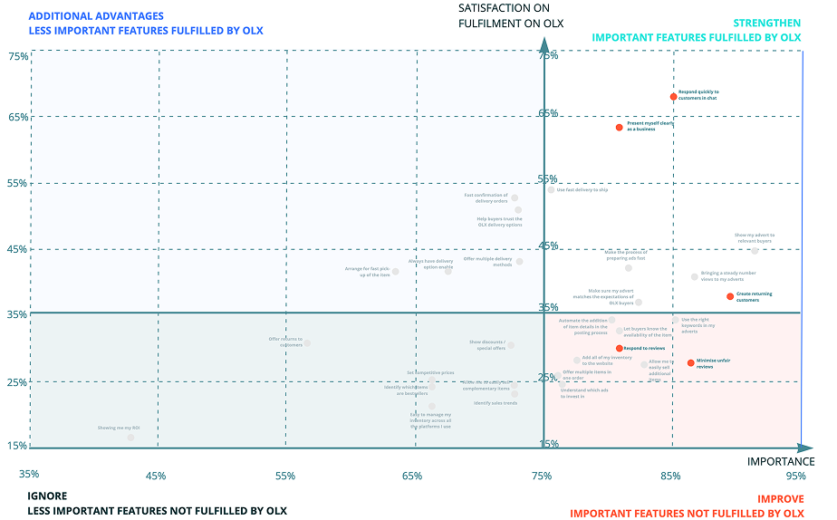 Opportunity landscape plotting each feature by importance against satisfaction, split into Additional advantages, Strengthen, Ignore and Improve quadrants