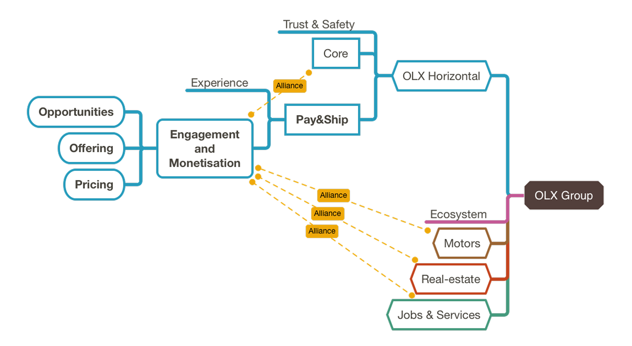 Org map: Opportunities, Offering and Pricing feed Engagement & Monetisation, which sits under Pay & Ship inside OLX Horizontal and the wider OLX Group