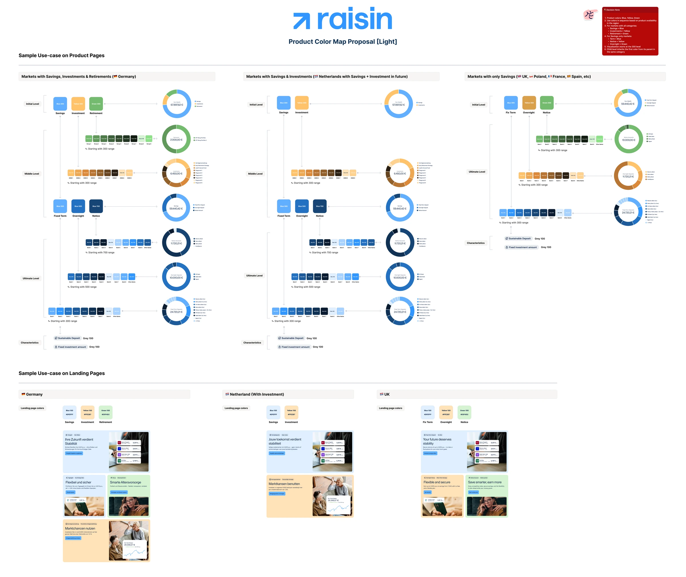 Product colour map — market types, hierarchy, and landing-page application (light theme)